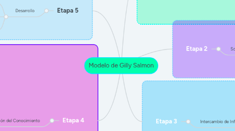 Mind Map: Modelo de Gilly Salmon