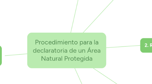 Mind Map: Procedimiento para la declaratoria de un Área Natural Protegida