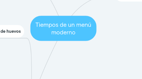 Mind Map: Tiempos de un menú moderno