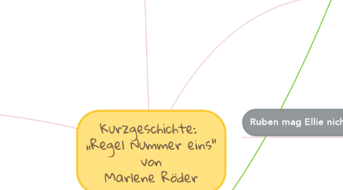 Mind Map: Kurzgeschichte:  „Regel Nummer eins“ von Marlene Röder
