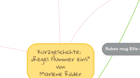 Mind Map: Kurzgeschichte:  „Regel Nummer eins“ von Marlene Röder