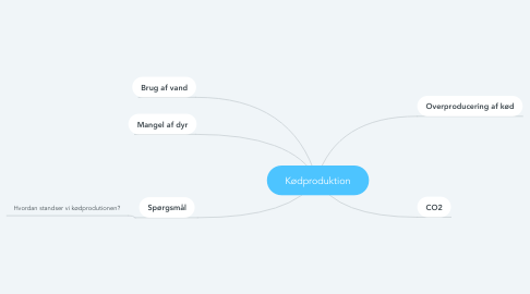 Mind Map: Kødproduktion