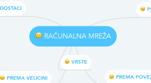 Mind Map: RAČUNALNA MREŽA