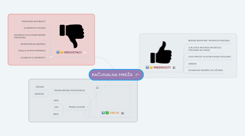 Mind Map: RAČUNALNA MREŽA