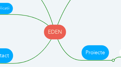 Mind Map: EDEN