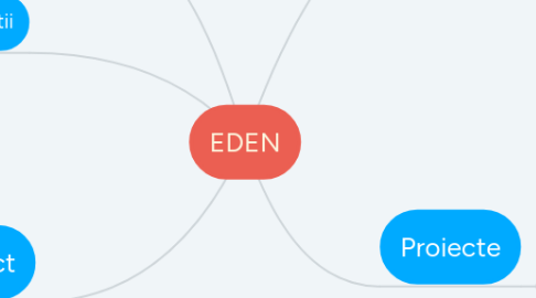 Mind Map: EDEN