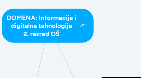 Mind Map: DOMENA: Informacije i digitalna tehnologija 2. razred OŠ