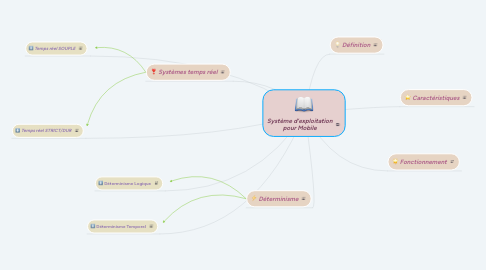 Mind Map: Système d’exploitation pour Mobile