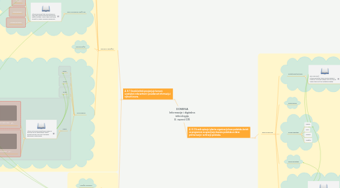 Mind Map: DOMENA Informacije i digitalna tehnologija 8. razred OŠ