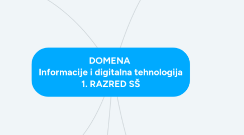 Mind Map: DOMENA Informacije i digitalna tehnologija 1. RAZRED SŠ