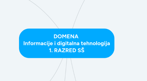 Mind Map: DOMENA  Informacije i digitalna tehnologija 1. RAZRED SŠ