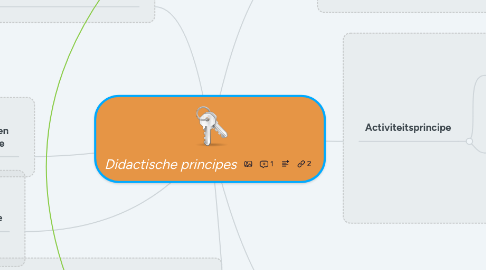 Mind Map: Didactische principes