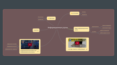 Mind Map: Информационные угрозы