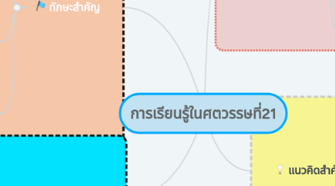 Mind Map: การเรียนรู้ในศตวรรษที่21