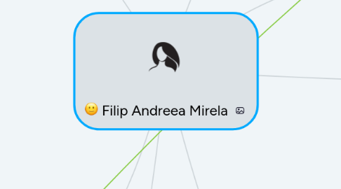 Mind Map: Filip Andreea Mirela