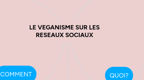 Mind Map: LE VEGANISME SUR LES RESEAUX SOCIAUX