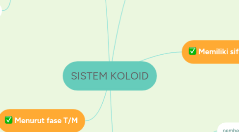 Mind Map: SISTEM KOLOID