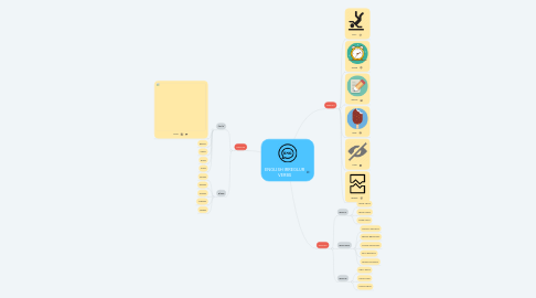 Mind Map: ENGLISH IRREGLUR VERBS