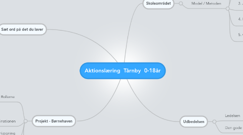 Mind Map: Aktionslæring Tårnby 0-18år