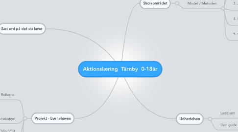 Mind Map: Aktionslæring  Tårnby  0-18år