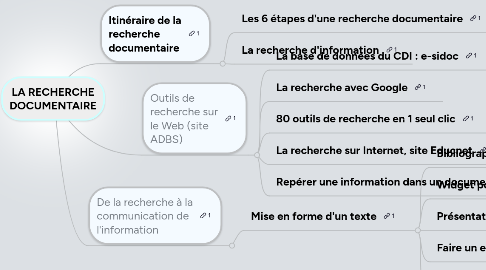 Mind Map: LA RECHERCHE DOCUMENTAIRE