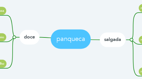 Mind Map: panqueca