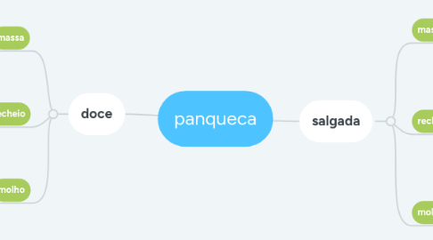 Mind Map: panqueca