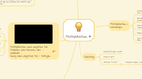 Mind Map: Multiplikation