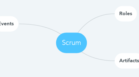 Mind Map: Scrum