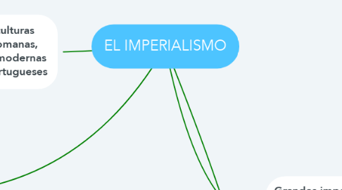 Mind Map: EL IMPERIALISMO