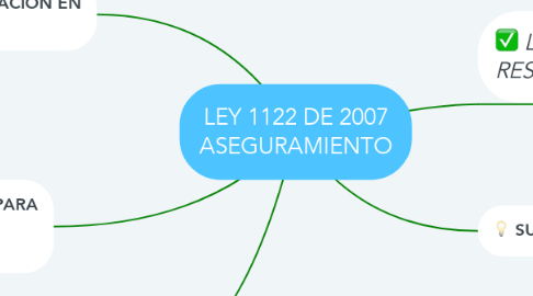 Mind Map: LEY 1122 DE 2007 ASEGURAMIENTO