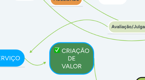 Mind Map: CRIAÇÃO DE VALOR