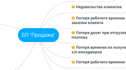 Mind Map: БП "Продажа"