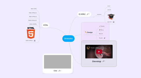 Mind Map: Website