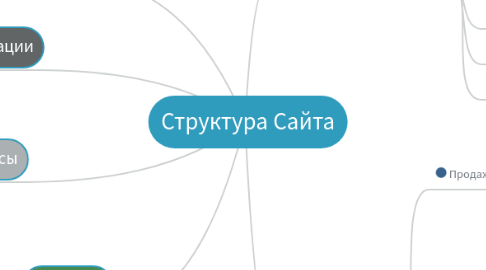 Mind Map: Структура Сайта