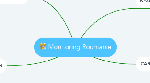 Mind Map: Monitoring Roumanie