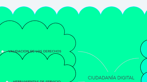 Mind Map: CIUDADANÍA DIGITAL