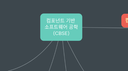 Mind Map: 컴포넌트 기반  소프트웨어 공학 (CBSE)