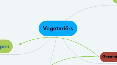 Mind Map: Vegetariërs