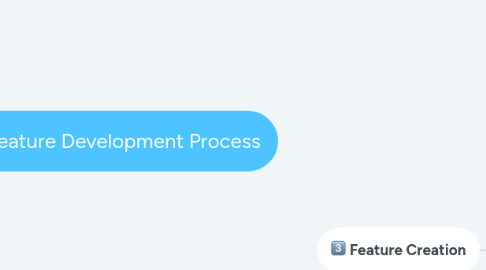 Mind Map: Feature Development Process