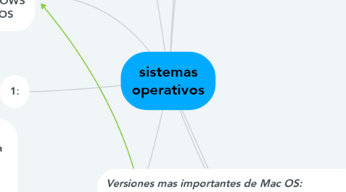 Mind Map: sistemas operativos