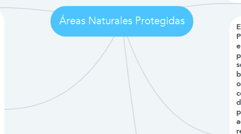 Mind Map: Áreas Naturales Protegidas