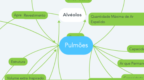 Mind Map: Pulmões