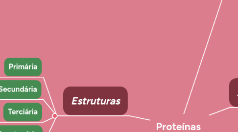 Mind Map: Proteínas