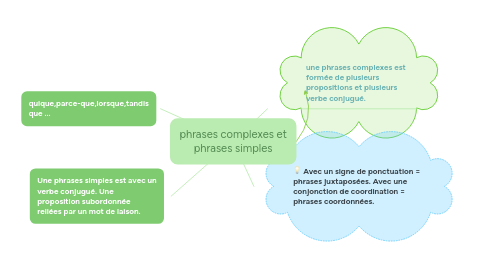 Mind Map: phrases complexes et phrases simples