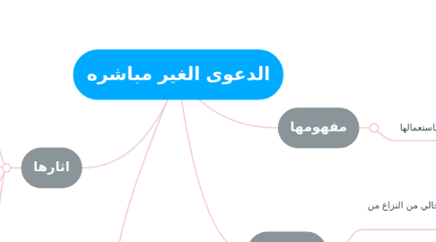 Mind Map: الدعوى الغير مباشره