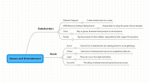 Mind Map: Games and Entertainment