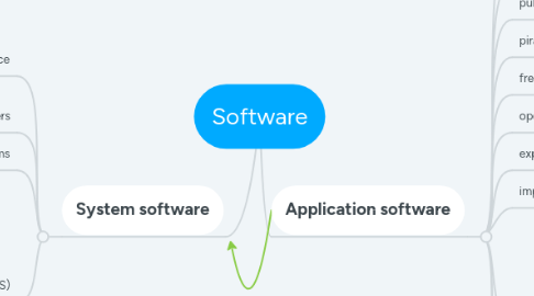 Mind Map: Software