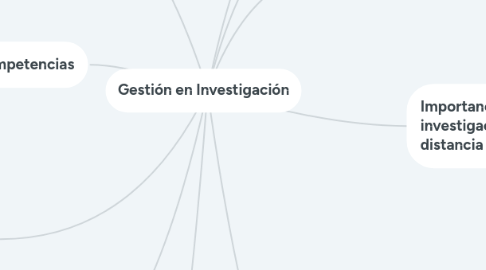 Mind Map: Gestión en Investigación