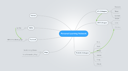 Mind Map: Personal Learning Network